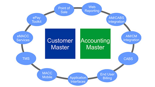 MACC's Billing System